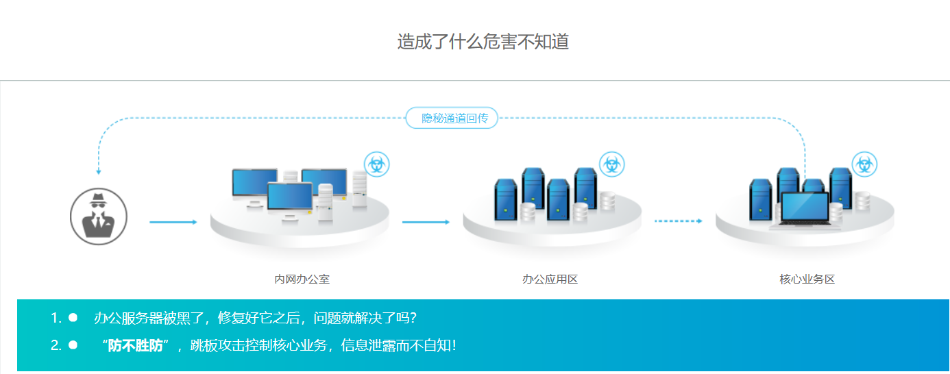 网络信息安全解决方案